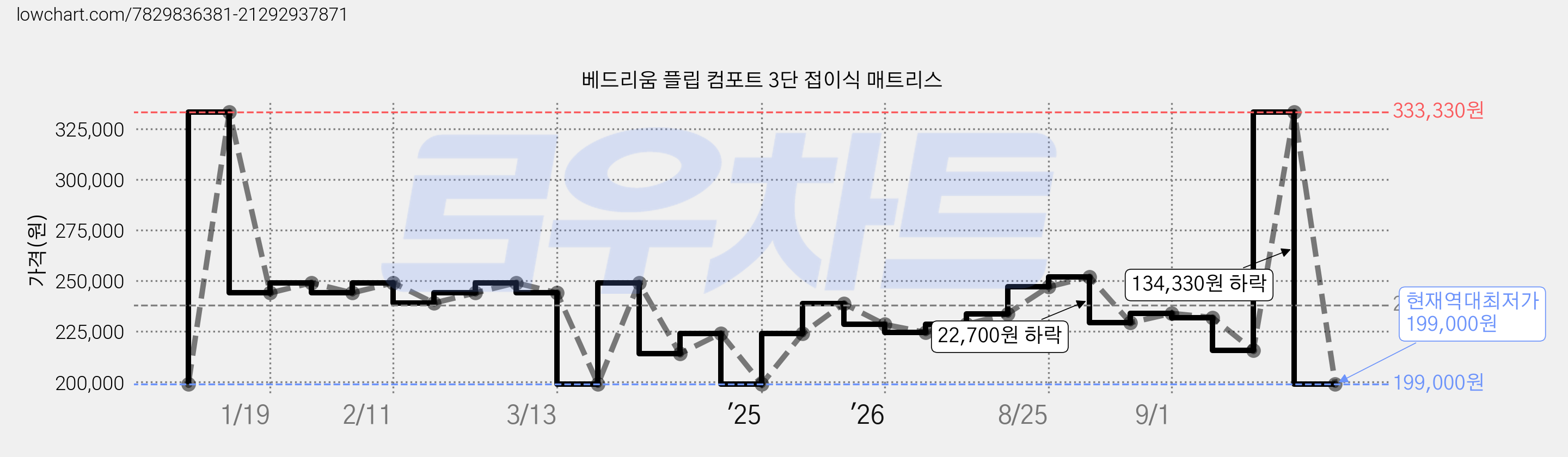 베드리움 플립 컴포트 3단 접이식 매트리스 가격 변동 차트, 현재가 199,000원, 역대최저가