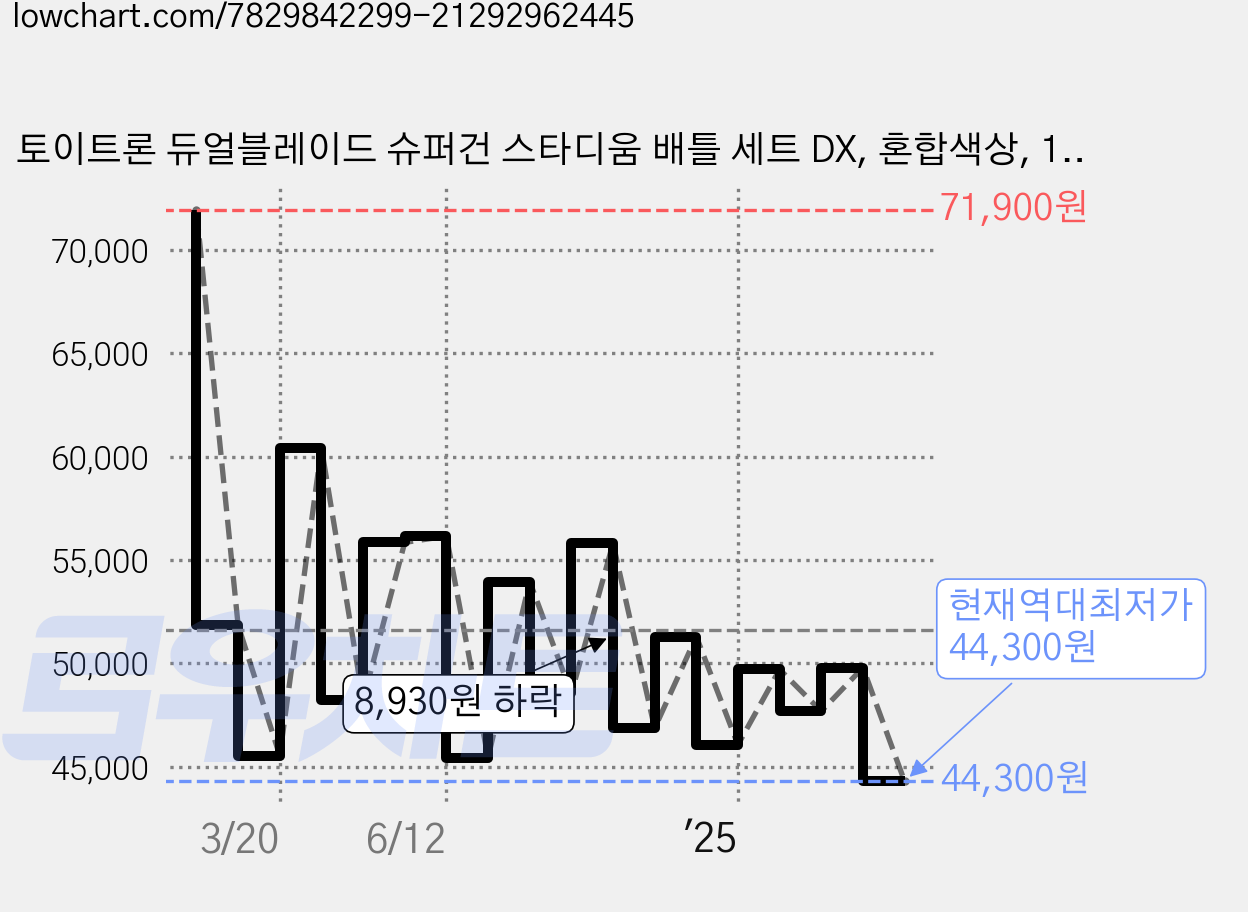 토이트론 듀얼블레이드 슈퍼건 스타디움 배틀 세트 DX, 혼합색상, 1개 가격 변동 차트, 현재가 44,300원, 역대최저가