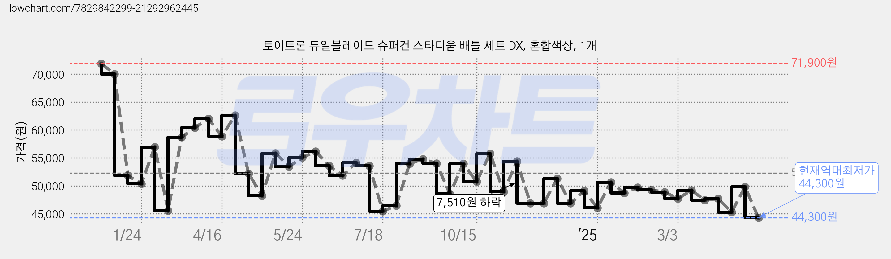 토이트론 듀얼블레이드 슈퍼건 스타디움 배틀 세트 DX, 혼합색상, 1개 가격 변동 차트, 현재가 44,300원, 역대최저가