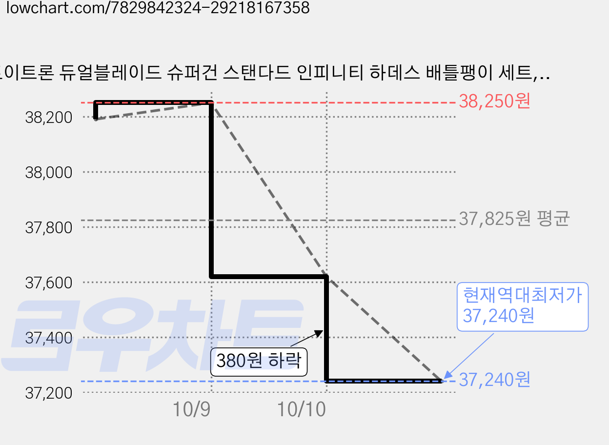 토이트론 듀얼블레이드 슈퍼건 스탠다드 인피니티 하데스 배틀팽이 세트, 혼합색상, 2개 가격 변동 차트, 현재가 37,240원, 역대최저가
