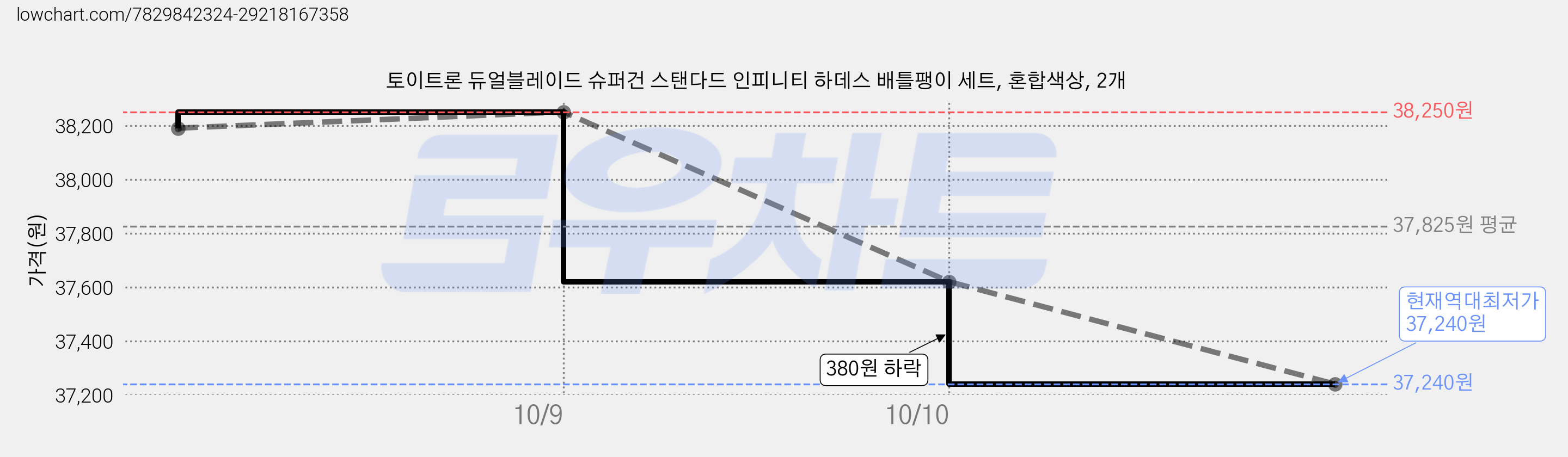 토이트론 듀얼블레이드 슈퍼건 스탠다드 인피니티 하데스 배틀팽이 세트, 혼합색상, 2개 가격 변동 차트, 현재가 37,240원, 역대최저가