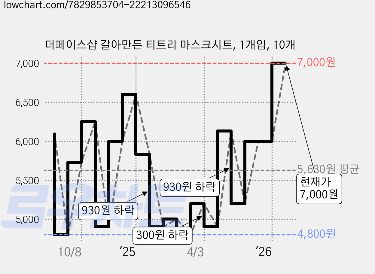 더페이스샵 갈아만든 티트리 마스크시트, 1개입, 10개 가격 변동 차트, 현재가 6,400원, 관측 최저가 4,800원