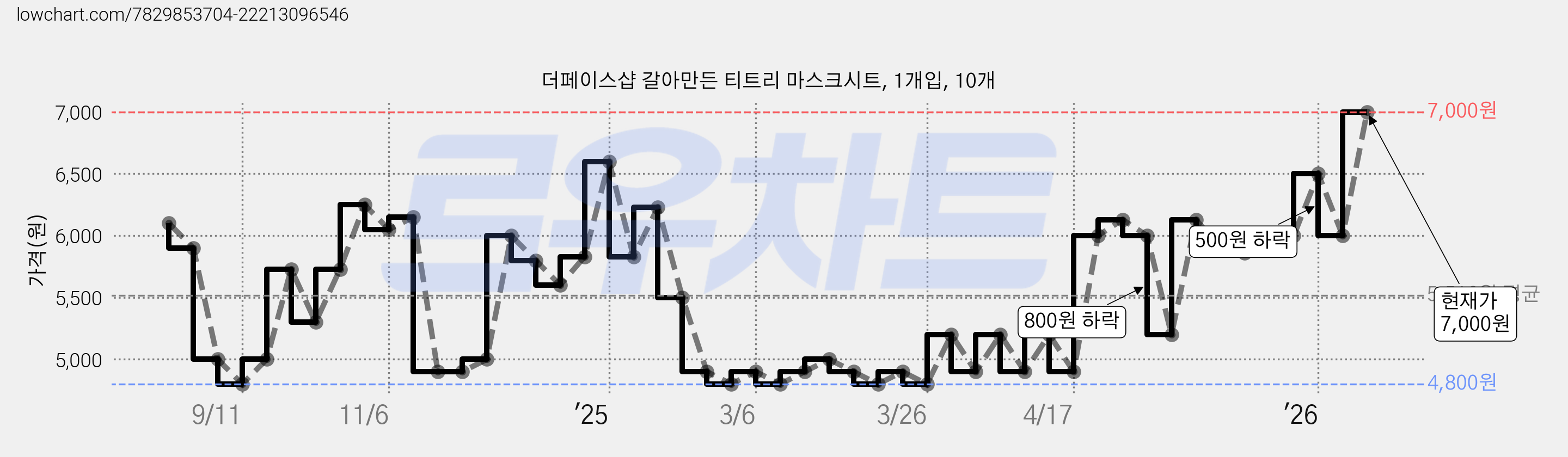 더페이스샵 갈아만든 티트리 마스크시트, 1개입, 10개 가격 변동 차트, 현재가 6,400원, 관측 최저가 4,800원