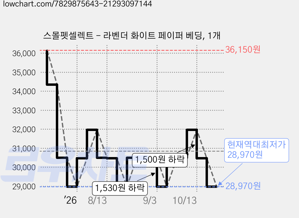 스몰펫셀렉트 - 라벤더 화이트 페이퍼 베딩, 1개 가격 변동 차트, 현재가 28,970원, 역대최저가