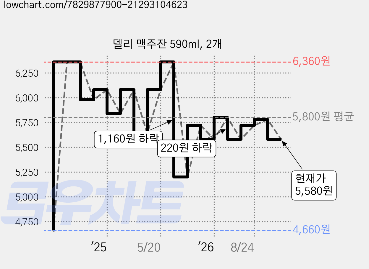 델리 맥주잔 590ml, 2개 가격 변동 차트, 현재가 5,580원, 관측 최저가 3,930원