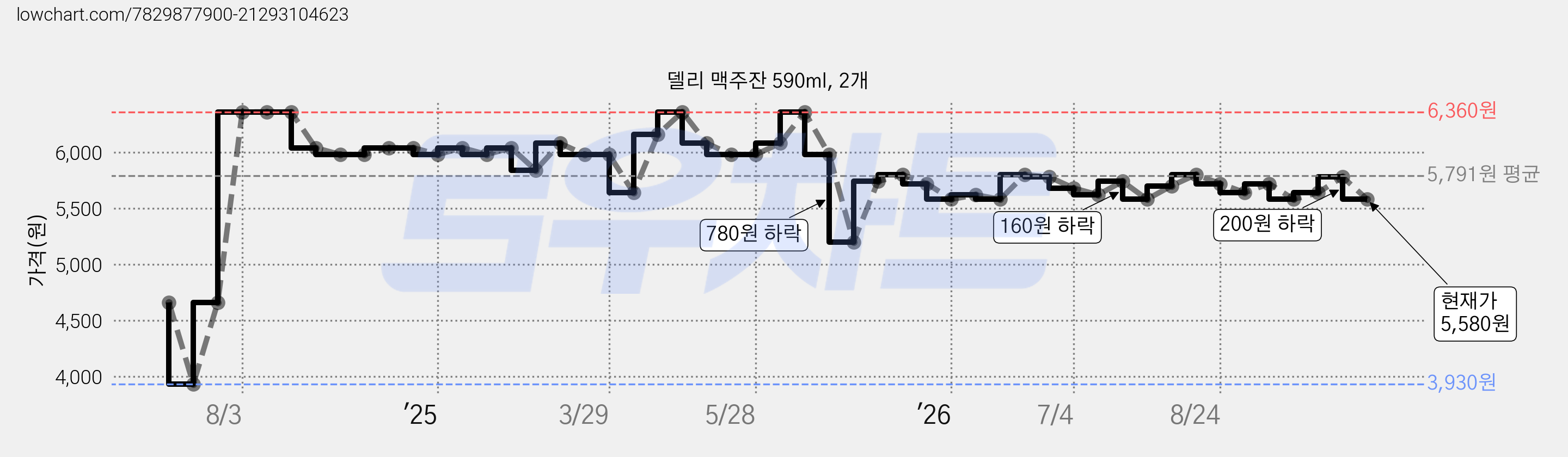 델리 맥주잔 590ml, 2개 가격 변동 차트, 현재가 5,580원, 관측 최저가 3,930원