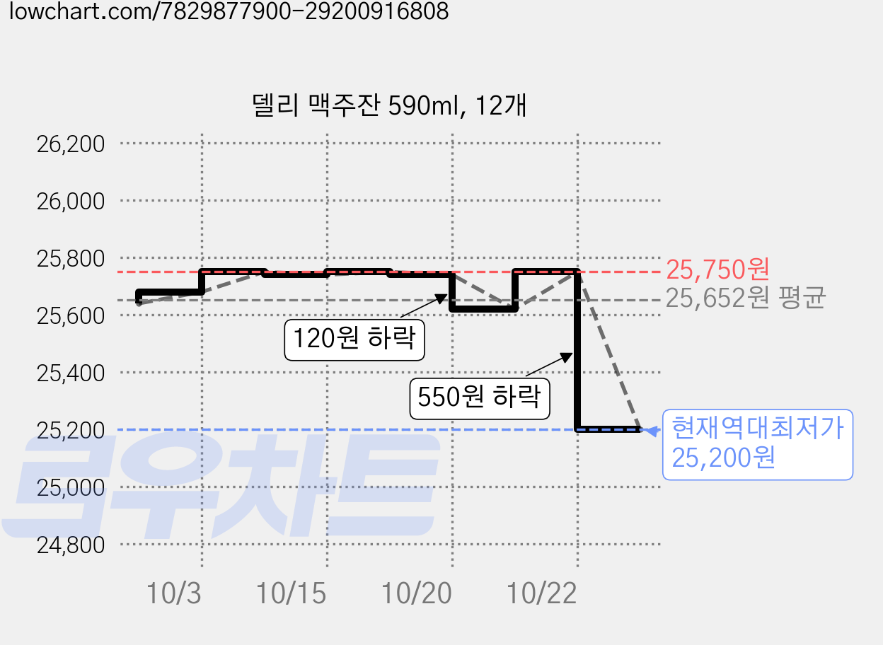 델리 맥주잔 590ml, 12개 가격 변동 차트, 현재가 25,200원, 역대최저가