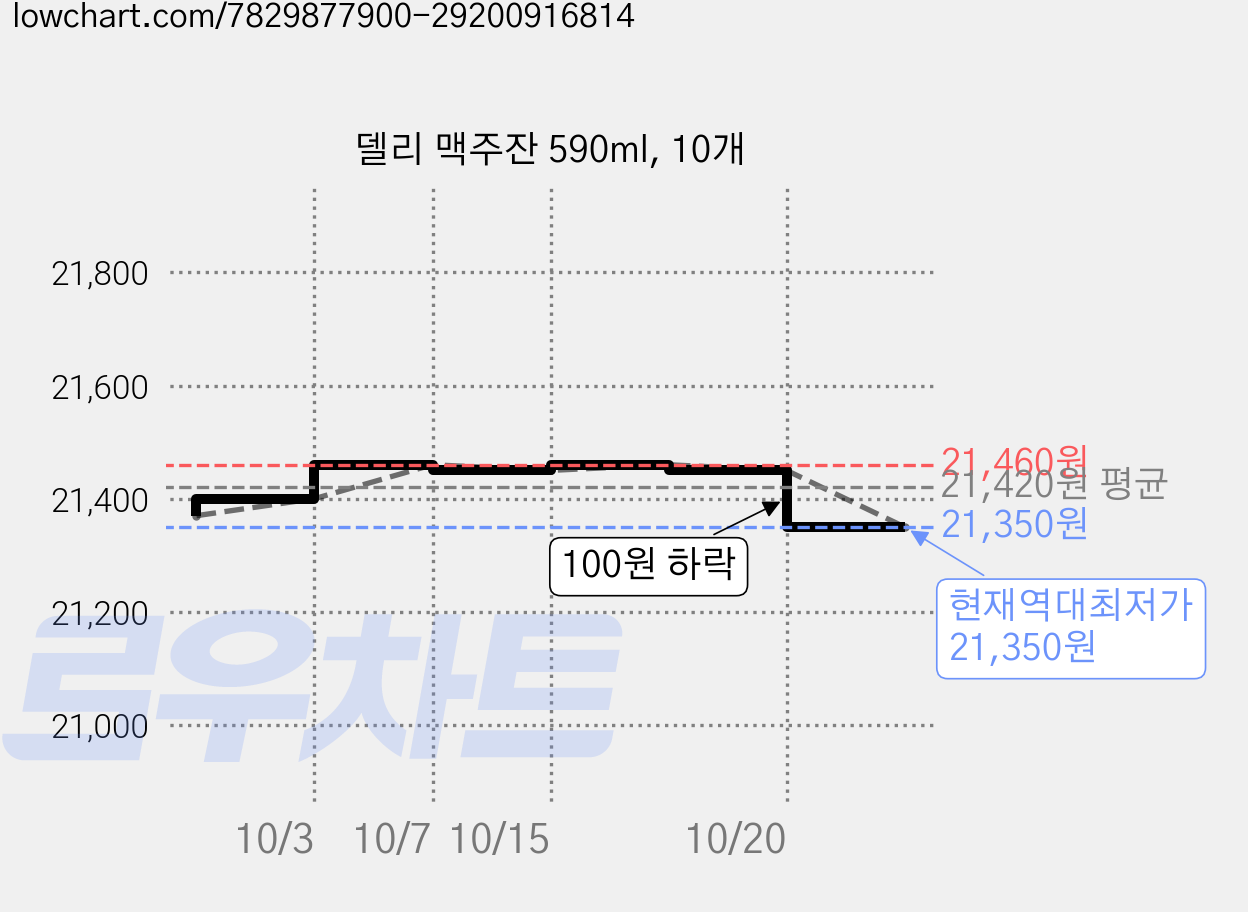 델리 맥주잔 590ml, 10개 가격 변동 차트, 현재가 21,350원, 역대최저가