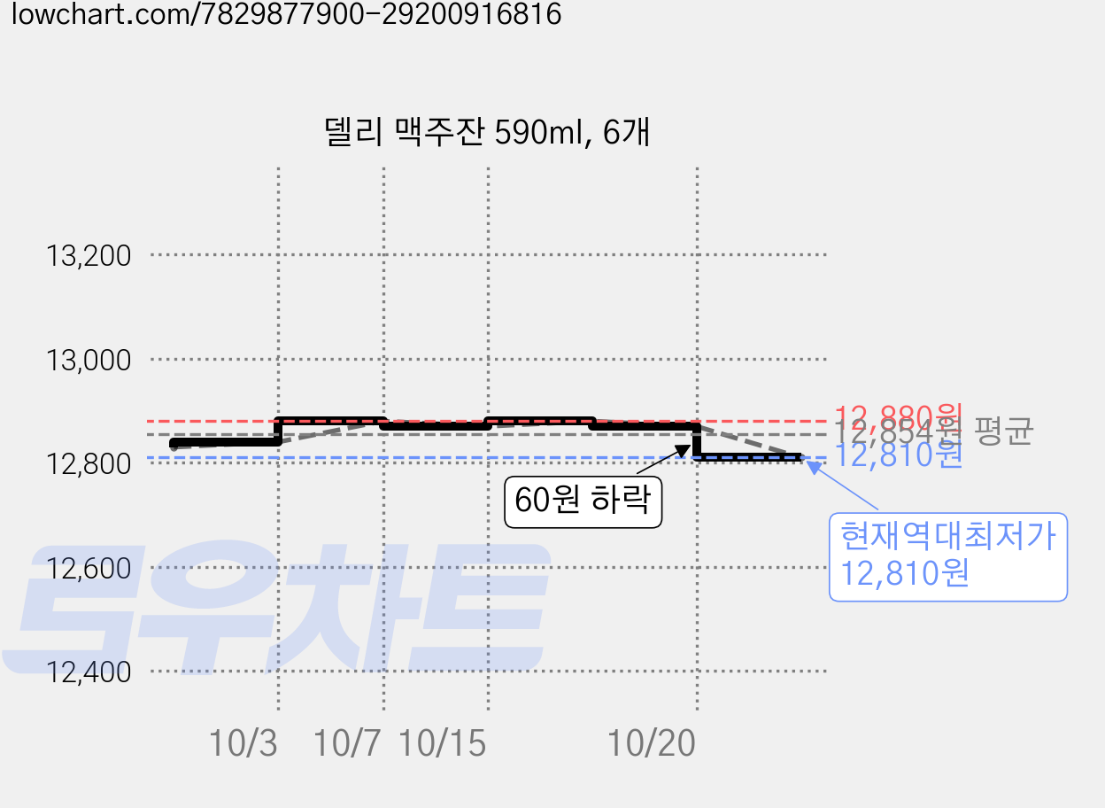 델리 맥주잔 590ml, 6개 가격 변동 차트, 현재가 12,810원, 역대최저가