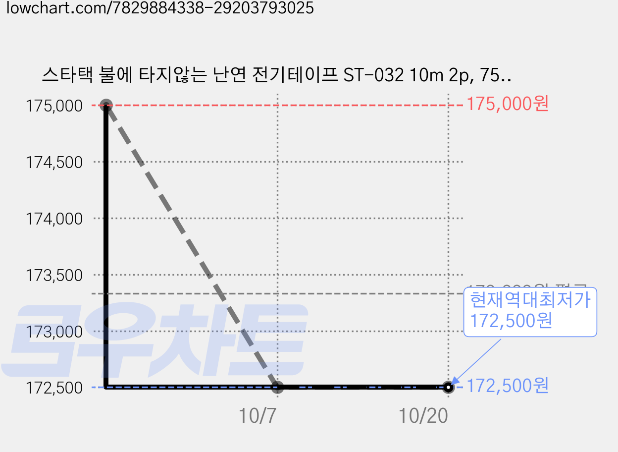 스타택 불에 타지않는 난연 전기테이프 ST-032 10m 2p, 75개 가격 변동 차트, 현재가 172,500원, 역대최저가