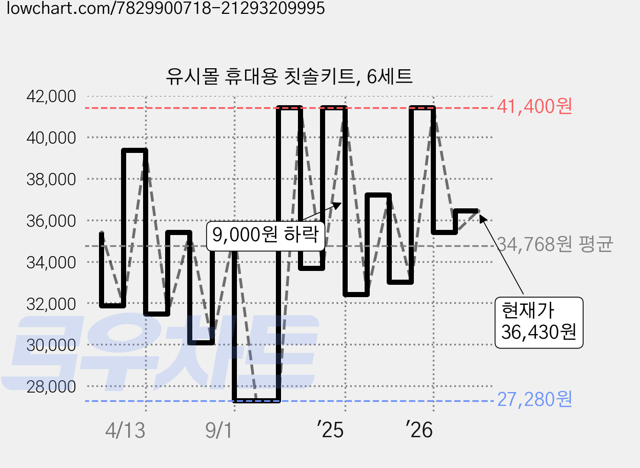 유시몰 휴대용 칫솔키트, 6세트 가격 변동 차트, 현재가 36,430원, 관측 최저가 27,280원