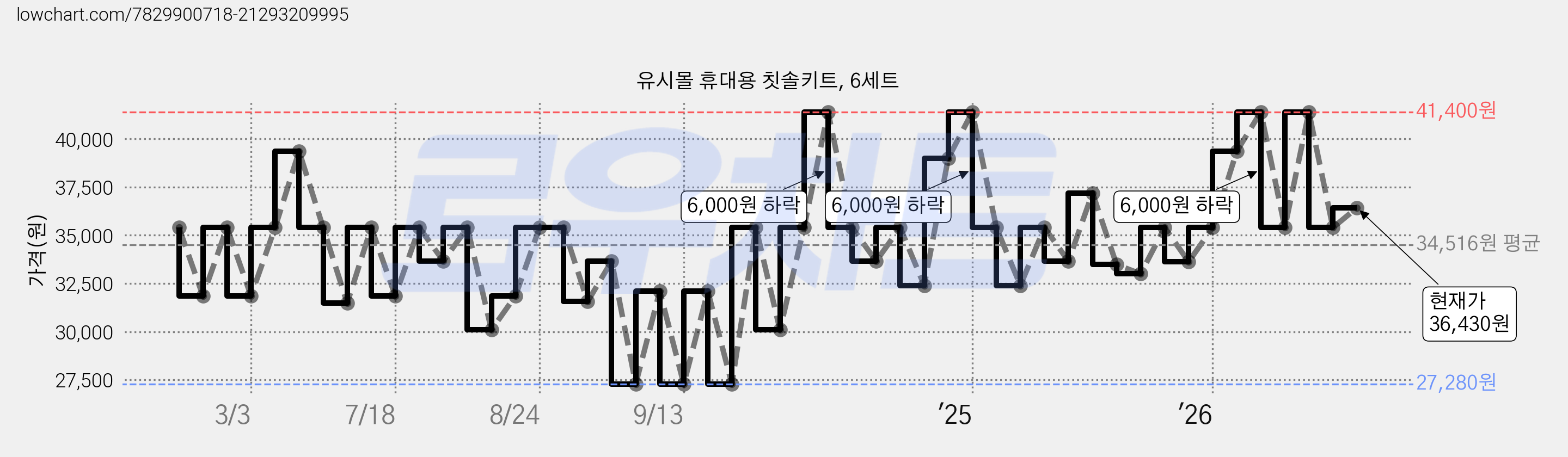 유시몰 휴대용 칫솔키트, 6세트 가격 변동 차트, 현재가 36,430원, 관측 최저가 27,280원