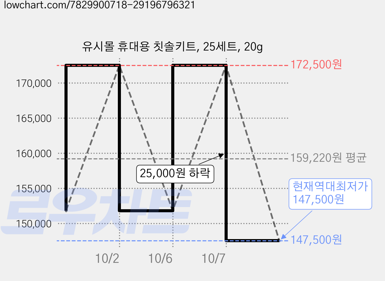 유시몰 휴대용 칫솔키트, 25세트, 20g 가격 변동 차트, 현재가 147,500원, 역대최저가