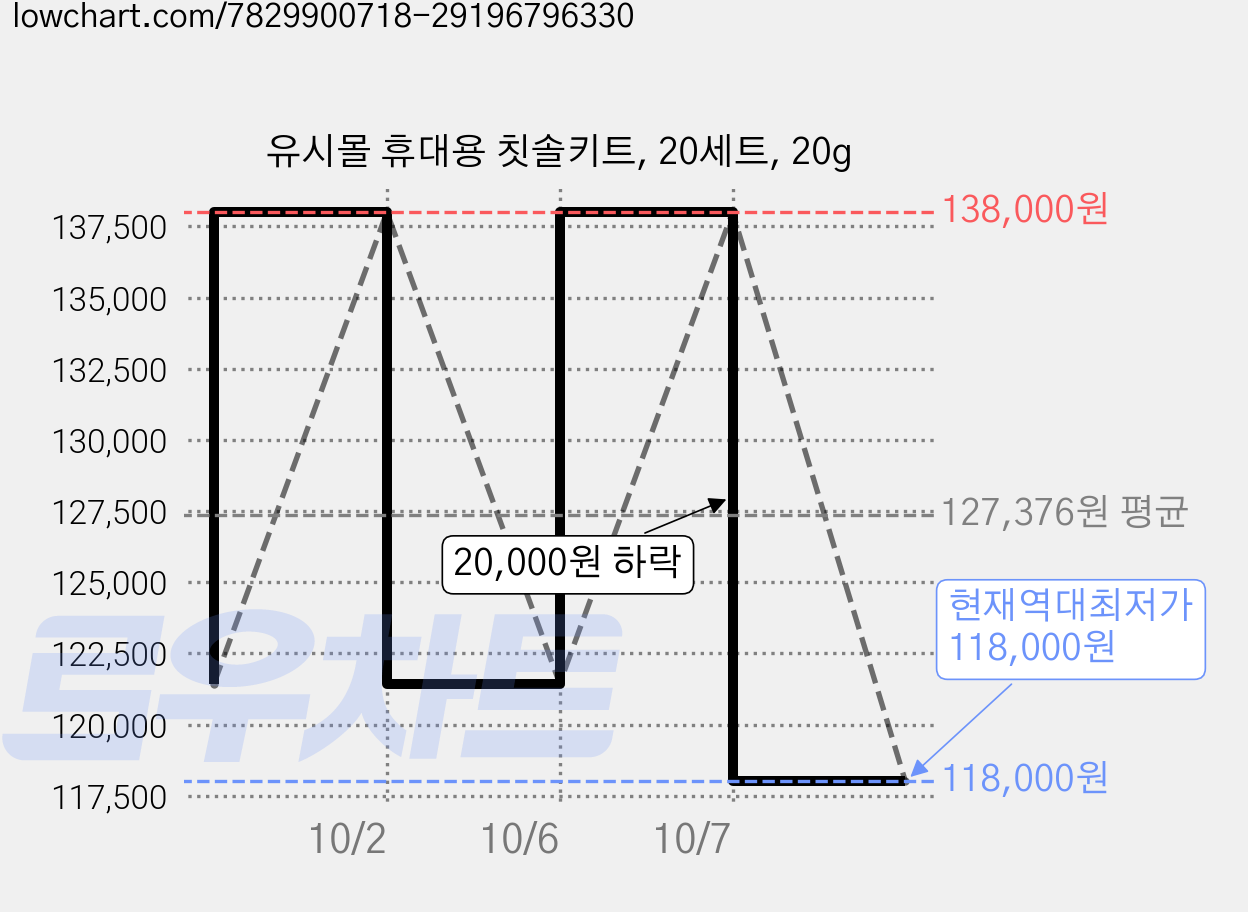 유시몰 휴대용 칫솔키트, 20세트, 20g 가격 변동 차트, 현재가 118,000원, 역대최저가