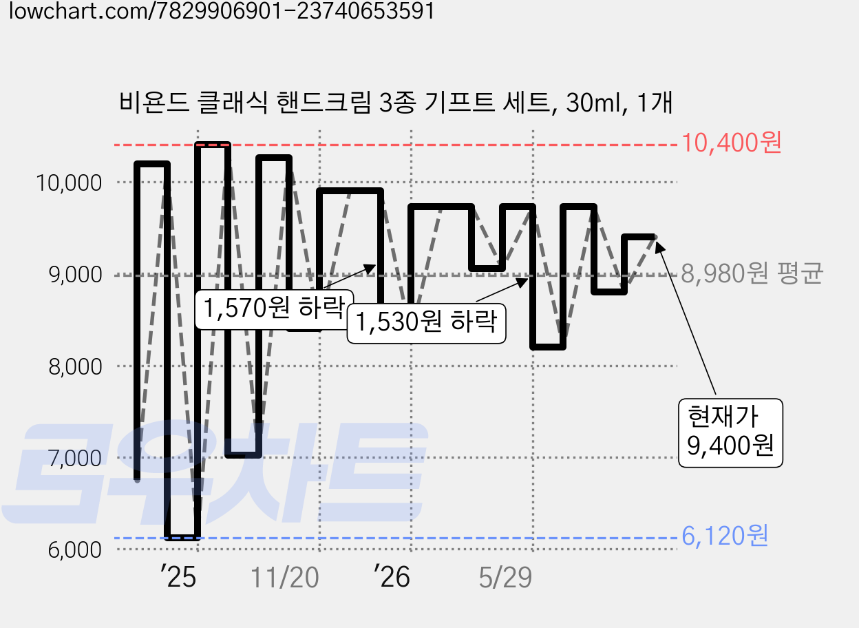 비욘드 클래식 핸드크림 3종 기프트 세트, 30ml, 1개 가격 변동 차트, 현재가 9,400원, 관측 최저가 6,120원