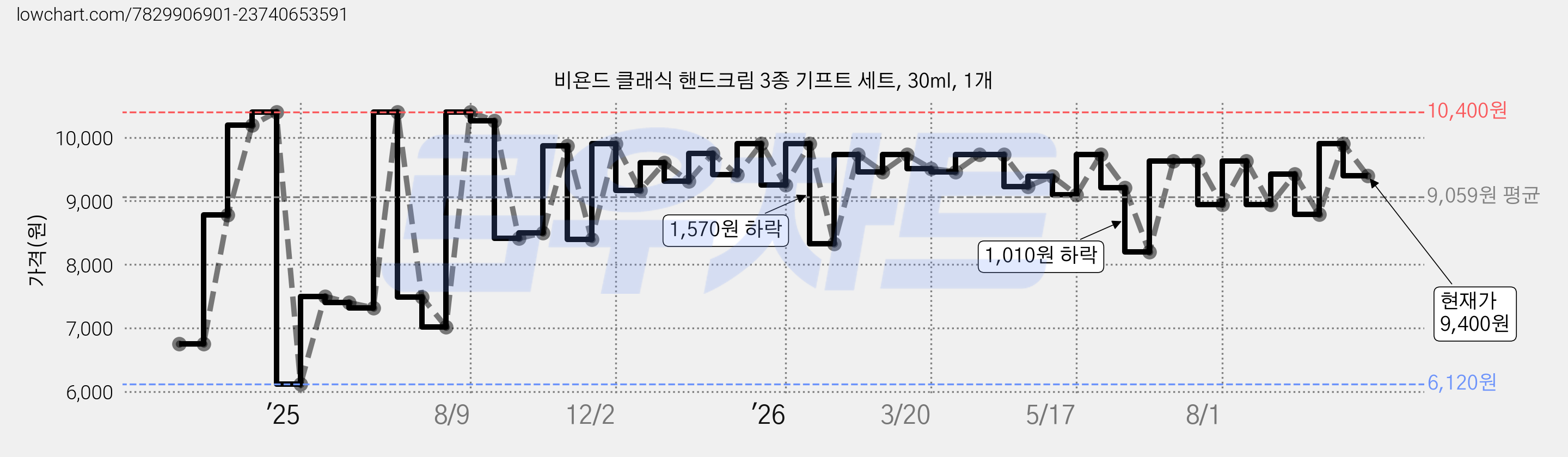 비욘드 클래식 핸드크림 3종 기프트 세트, 30ml, 1개 가격 변동 차트, 현재가 9,400원, 관측 최저가 6,120원