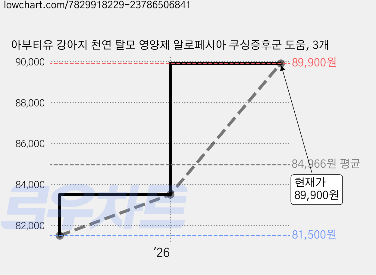아부티유 강아지 천연 탈모 영양제 알로페시아 쿠싱증후군 도움, 3개 가격 변동 차트, 현재가 89,900원, 관측 최저가 81,500원