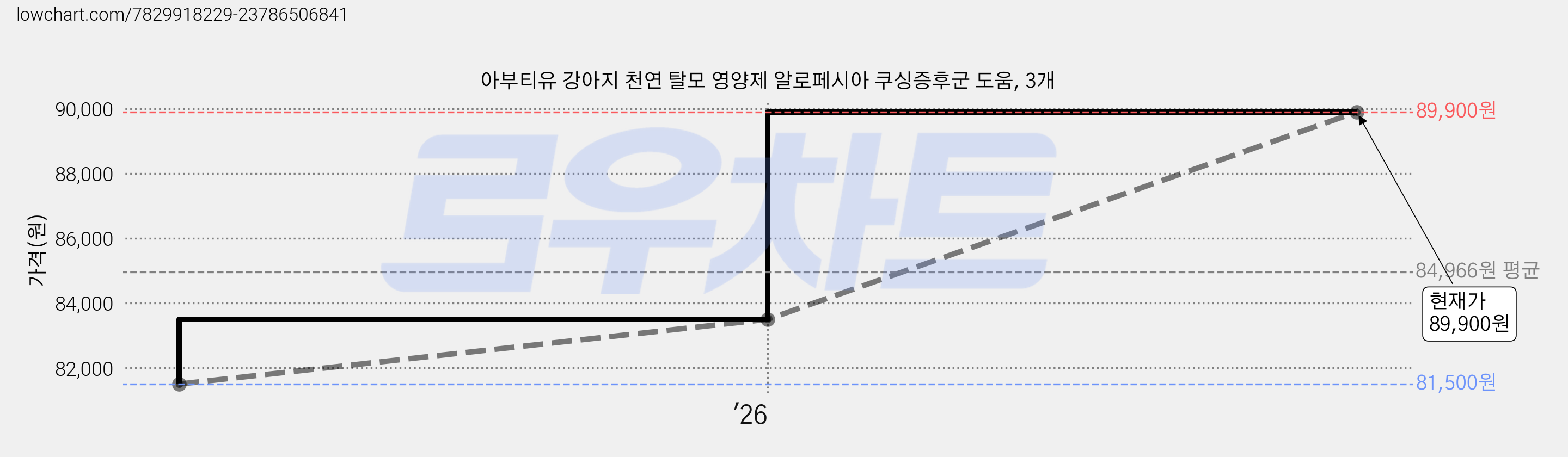 아부티유 강아지 천연 탈모 영양제 알로페시아 쿠싱증후군 도움, 3개 가격 변동 차트, 현재가 89,900원, 관측 최저가 81,500원