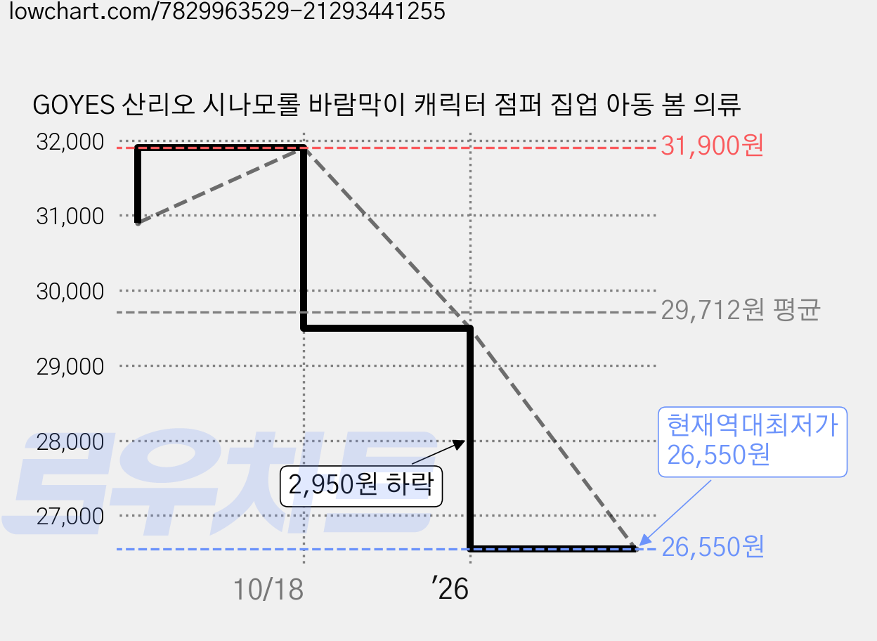 GOYES 산리오 시나모롤 바람막이 캐릭터 점퍼 집업 아동 봄 의류 가격 변동 차트, 현재가 26,550원, 역대최저가