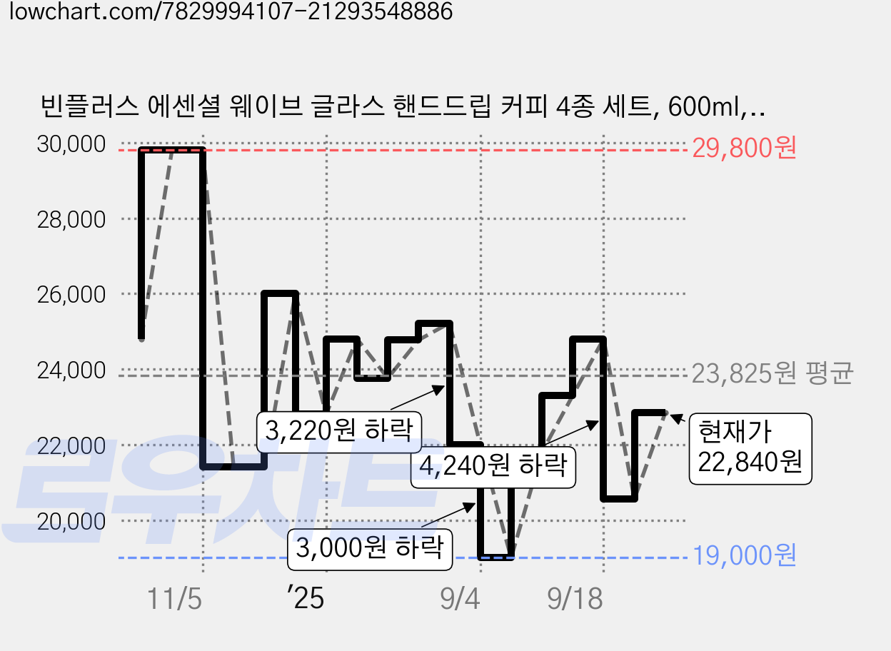 빈플러스 에센셜 웨이브 글라스 핸드드립 커피 4종 세트, 600ml, 1세트, 드리퍼 1P + 드립서버 1P + 여과지 10매 + 계량스푼 1P 가격 변동 차트, 현재가 22,840원, 관측 최저가 18,830원