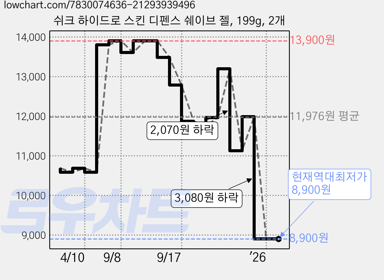 쉬크 하이드로 스킨 디펜스 쉐이브 젤, 199g, 2개 가격 변동 차트, 현재가 8,900원, 역대최저가