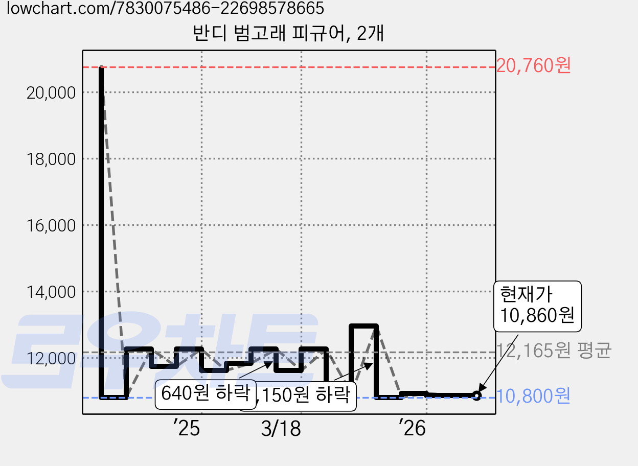 반디 범고래 피규어, 2개 가격 변동 차트, 현재가 10,860원, 관측 최저가 10,800원