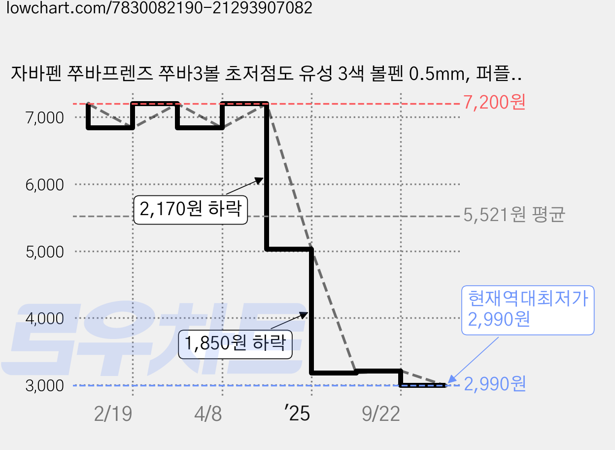 자바펜 쭈바프렌즈 쭈바3볼 초저점도 유성 3색 볼펜 0.5mm, 퍼플, 3개 가격 변동 차트, 현재가 2,990원, 역대최저가
