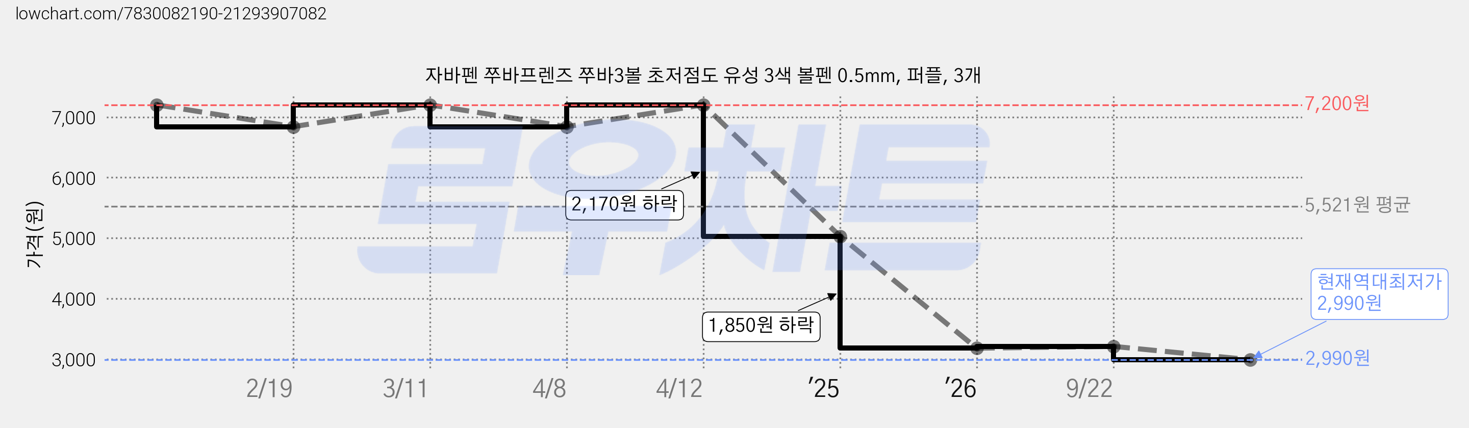 자바펜 쭈바프렌즈 쭈바3볼 초저점도 유성 3색 볼펜 0.5mm, 퍼플, 3개 가격 변동 차트, 현재가 2,990원, 역대최저가