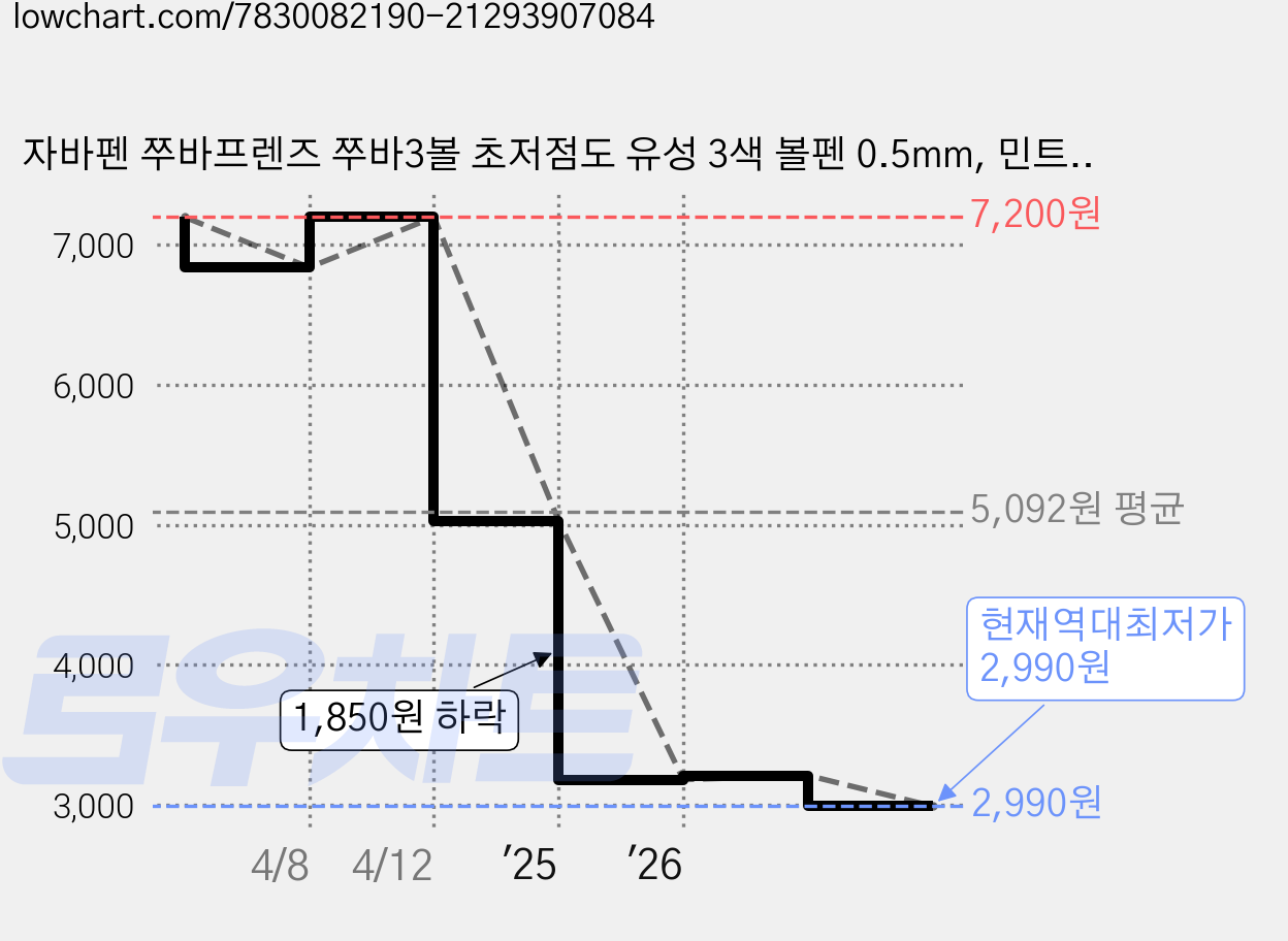 자바펜 쭈바프렌즈 쭈바3볼 초저점도 유성 3색 볼펜 0.5mm, 민트, 3개 가격 변동 차트, 현재가 2,990원, 역대최저가