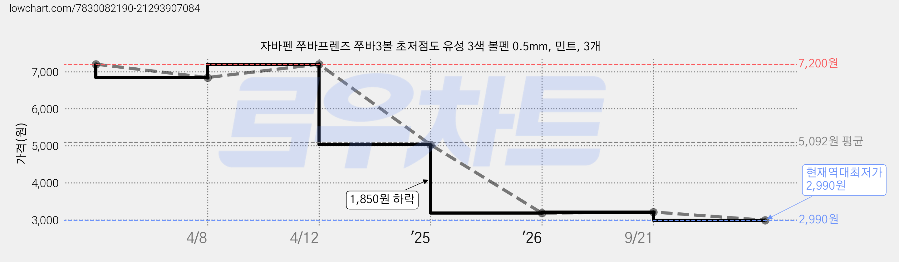 자바펜 쭈바프렌즈 쭈바3볼 초저점도 유성 3색 볼펜 0.5mm, 민트, 3개 가격 변동 차트, 현재가 2,990원, 역대최저가