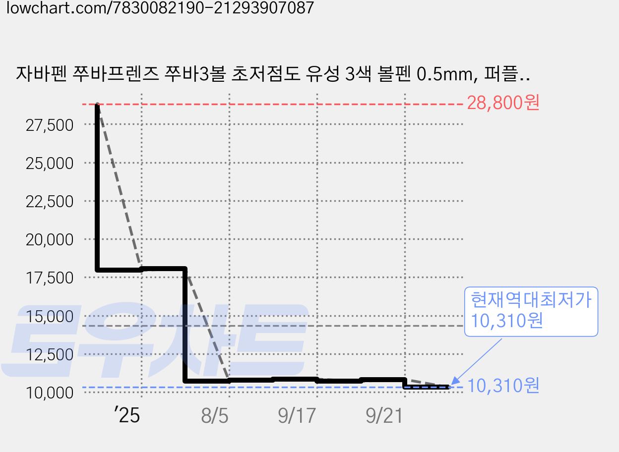 자바펜 쭈바프렌즈 쭈바3볼 초저점도 유성 3색 볼펜 0.5mm, 퍼플, 12개 가격 변동 차트, 현재가 10,310원, 역대최저가