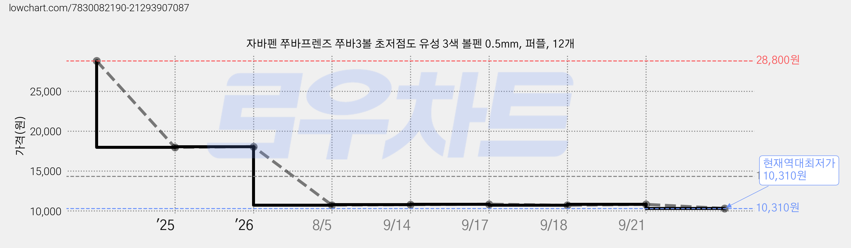 자바펜 쭈바프렌즈 쭈바3볼 초저점도 유성 3색 볼펜 0.5mm, 퍼플, 12개 가격 변동 차트, 현재가 10,310원, 역대최저가