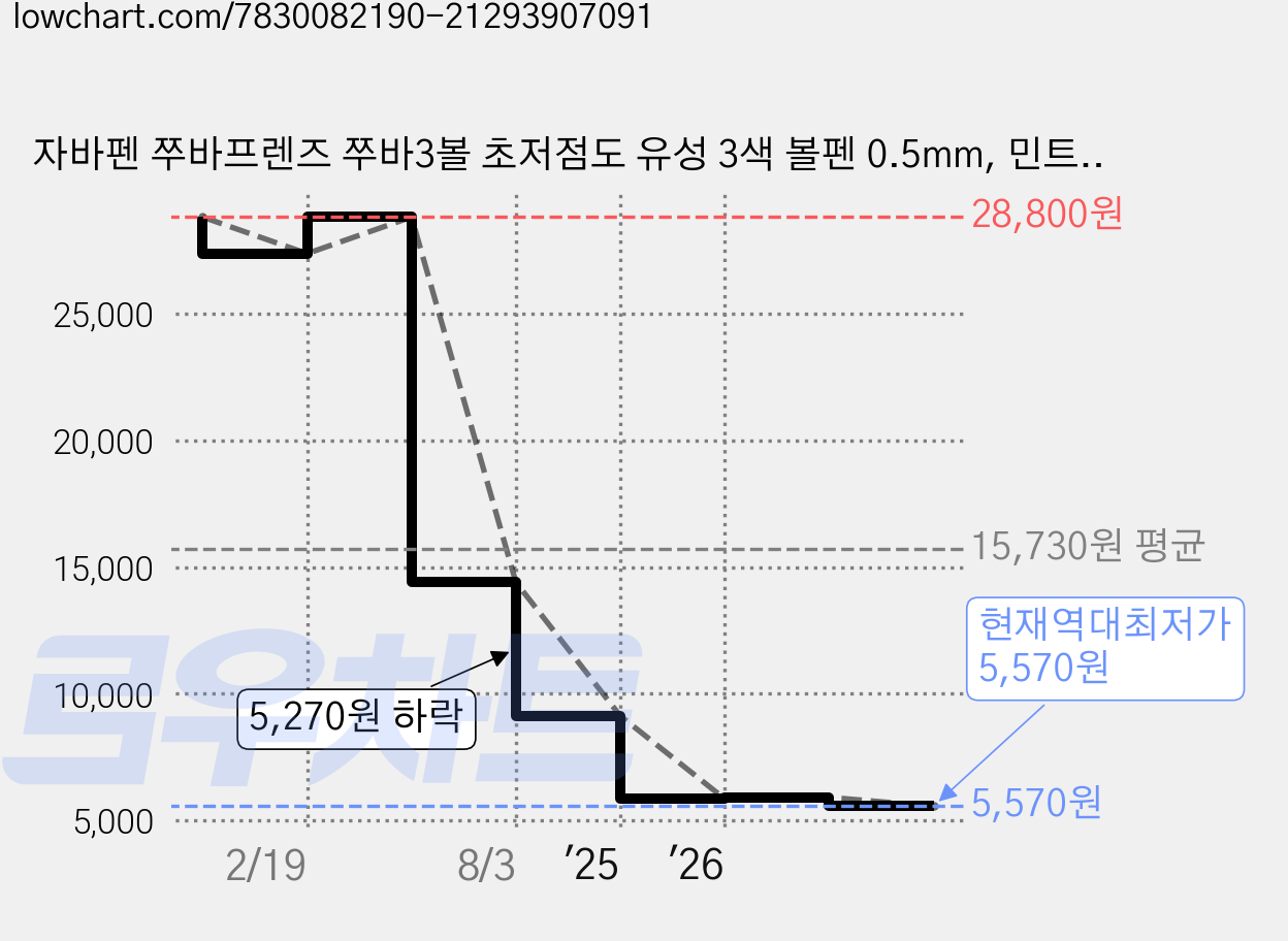 자바펜 쭈바프렌즈 쭈바3볼 초저점도 유성 3색 볼펜 0.5mm, 민트, 6개 가격 변동 차트, 현재가 5,570원, 역대최저가