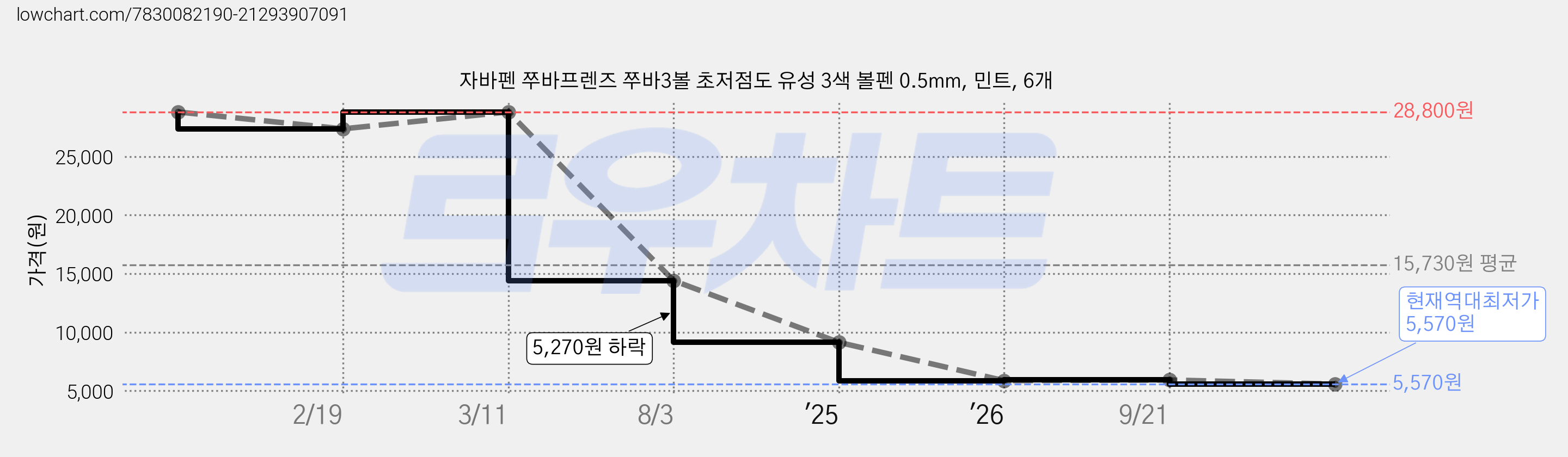 자바펜 쭈바프렌즈 쭈바3볼 초저점도 유성 3색 볼펜 0.5mm, 민트, 6개 가격 변동 차트, 현재가 5,570원, 역대최저가