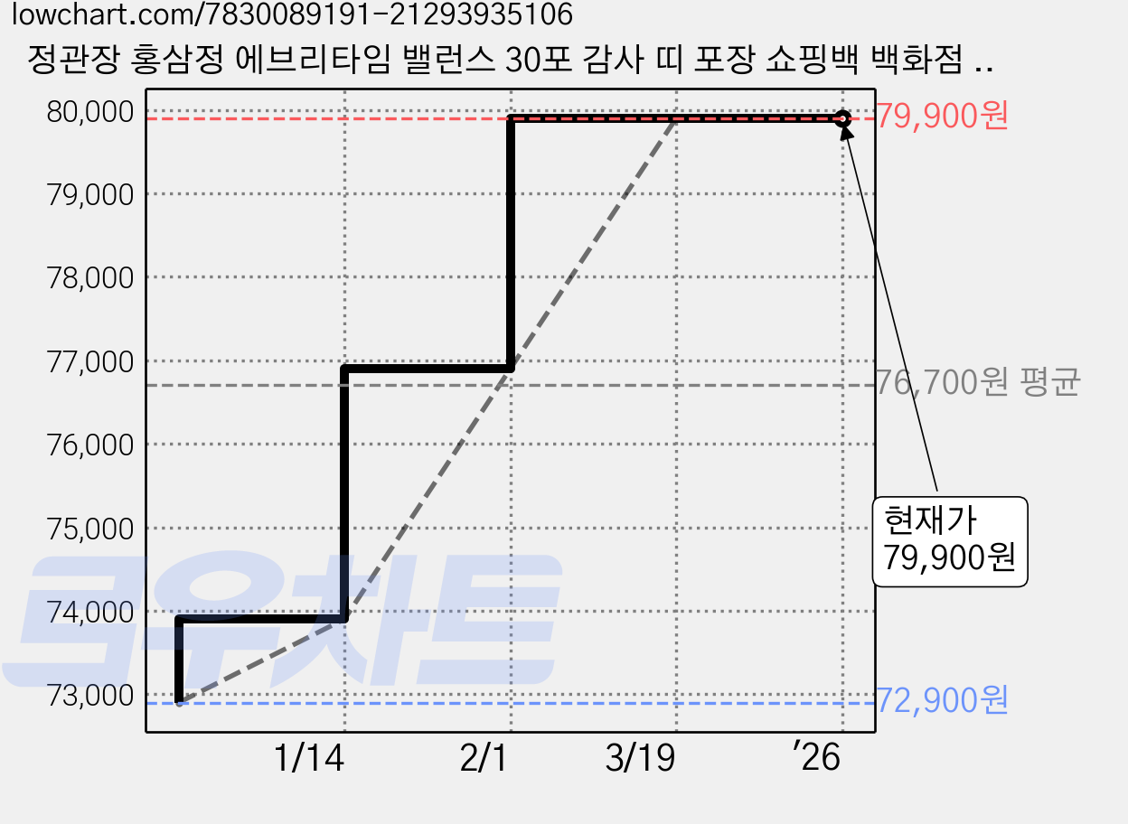 정관장 홍삼정 에브리타임 밸런스 30포 감사 띠 포장 쇼핑백 백화점 선물세트, 자색, 1개 가격 변동 차트, 현재가 79,900원, 역대최저가
