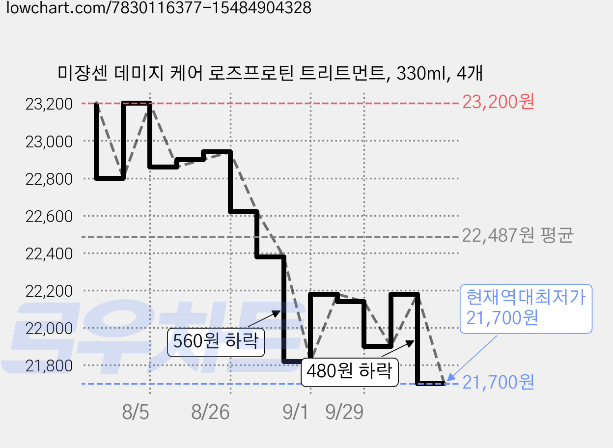 미쟝센 데미지 케어 로즈프로틴 트리트먼트, 330ml, 4개 가격 변동 차트, 현재가 21,700원, 역대최저가