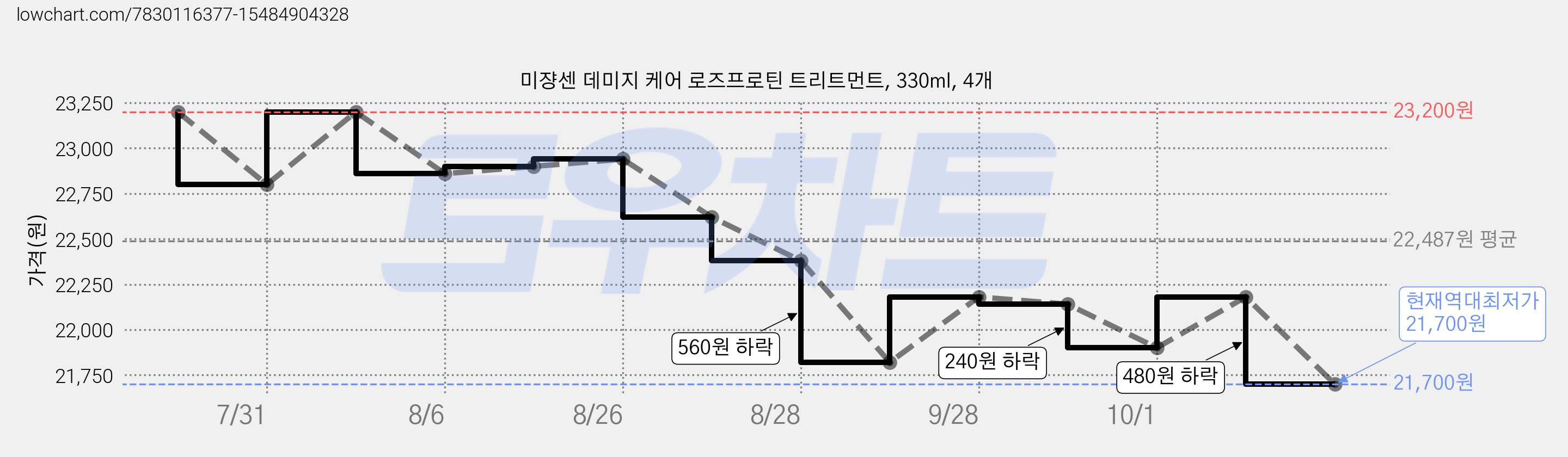 미쟝센 데미지 케어 로즈프로틴 트리트먼트, 330ml, 4개 가격 변동 차트, 현재가 21,700원, 역대최저가