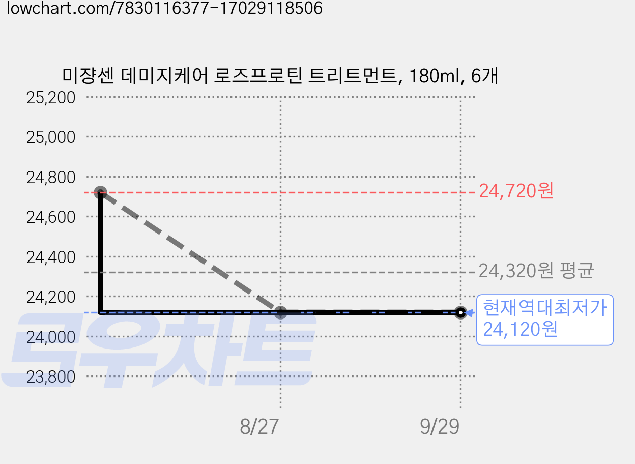 미쟝센 데미지케어 로즈프로틴 트리트먼트, 180ml, 6개 가격 변동 차트, 현재가 24,120원, 역대최저가