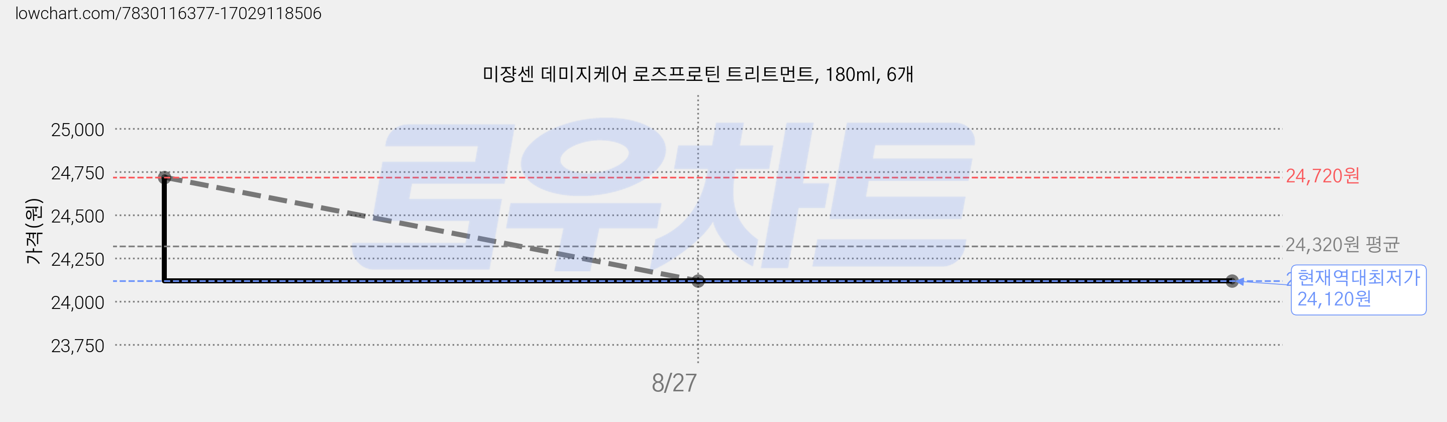 미쟝센 데미지케어 로즈프로틴 트리트먼트, 180ml, 6개 가격 변동 차트, 현재가 24,120원, 역대최저가