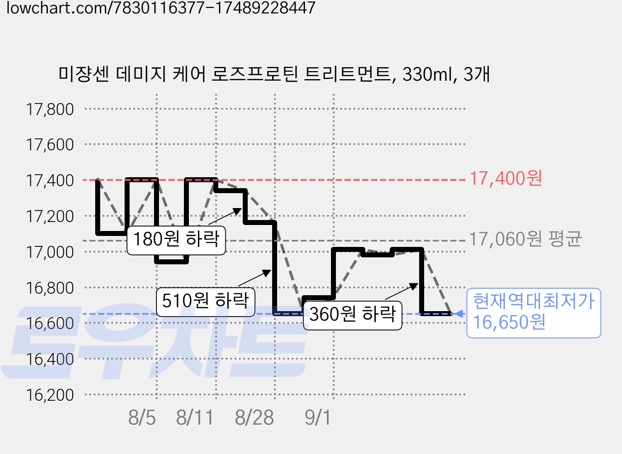 미쟝센 데미지 케어 로즈프로틴 트리트먼트, 330ml, 3개 가격 변동 차트, 현재가 16,650원, 역대최저가