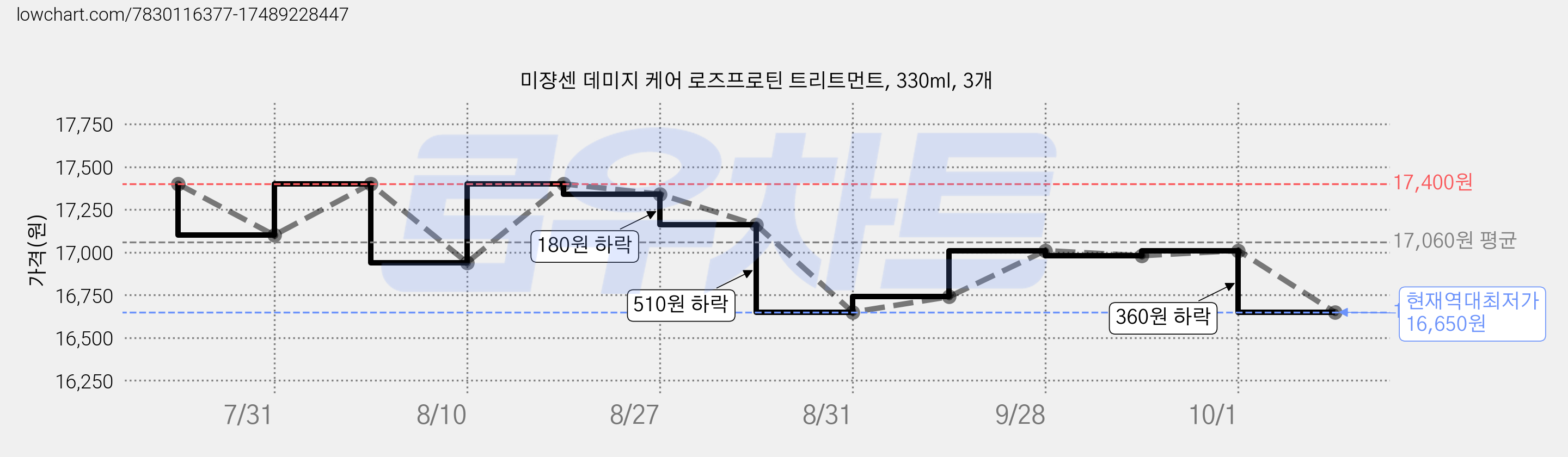 미쟝센 데미지 케어 로즈프로틴 트리트먼트, 330ml, 3개 가격 변동 차트, 현재가 16,650원, 역대최저가