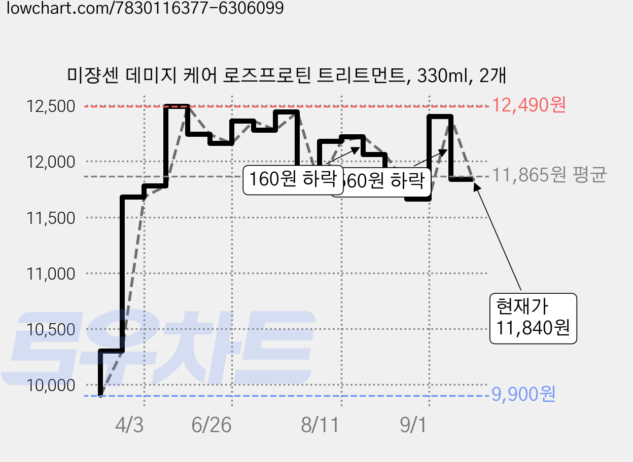 미쟝센 데미지 케어 로즈프로틴 트리트먼트, 330ml, 2개 가격 변동 차트, 현재가 11,840원, 관측 최저가 9,900원