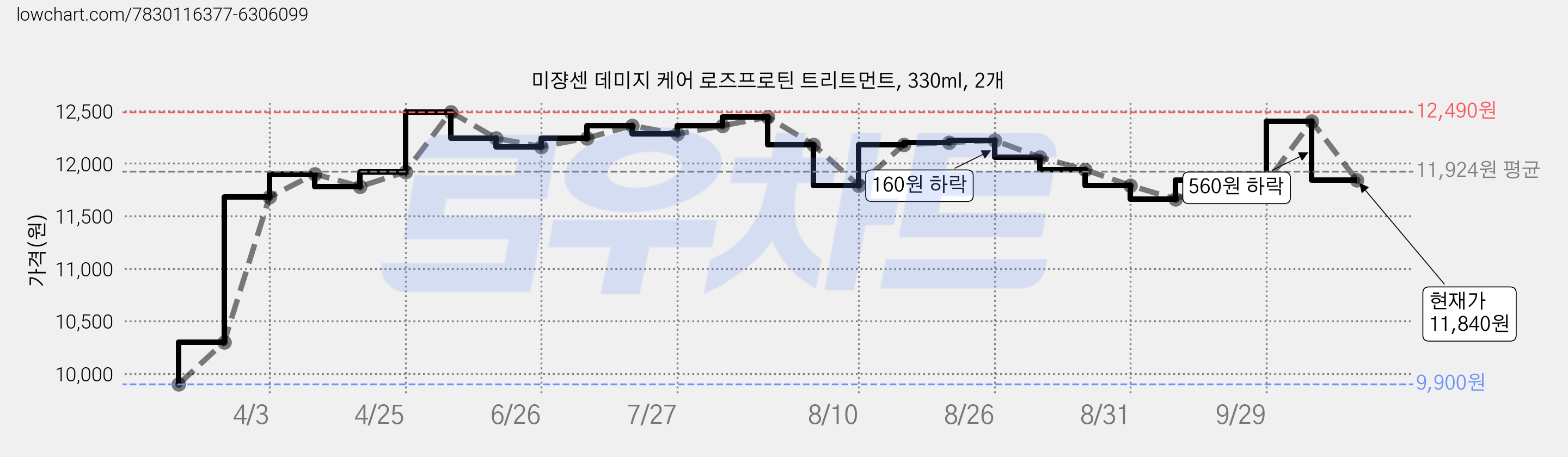 미쟝센 데미지 케어 로즈프로틴 트리트먼트, 330ml, 2개 가격 변동 차트, 현재가 11,840원, 관측 최저가 9,900원