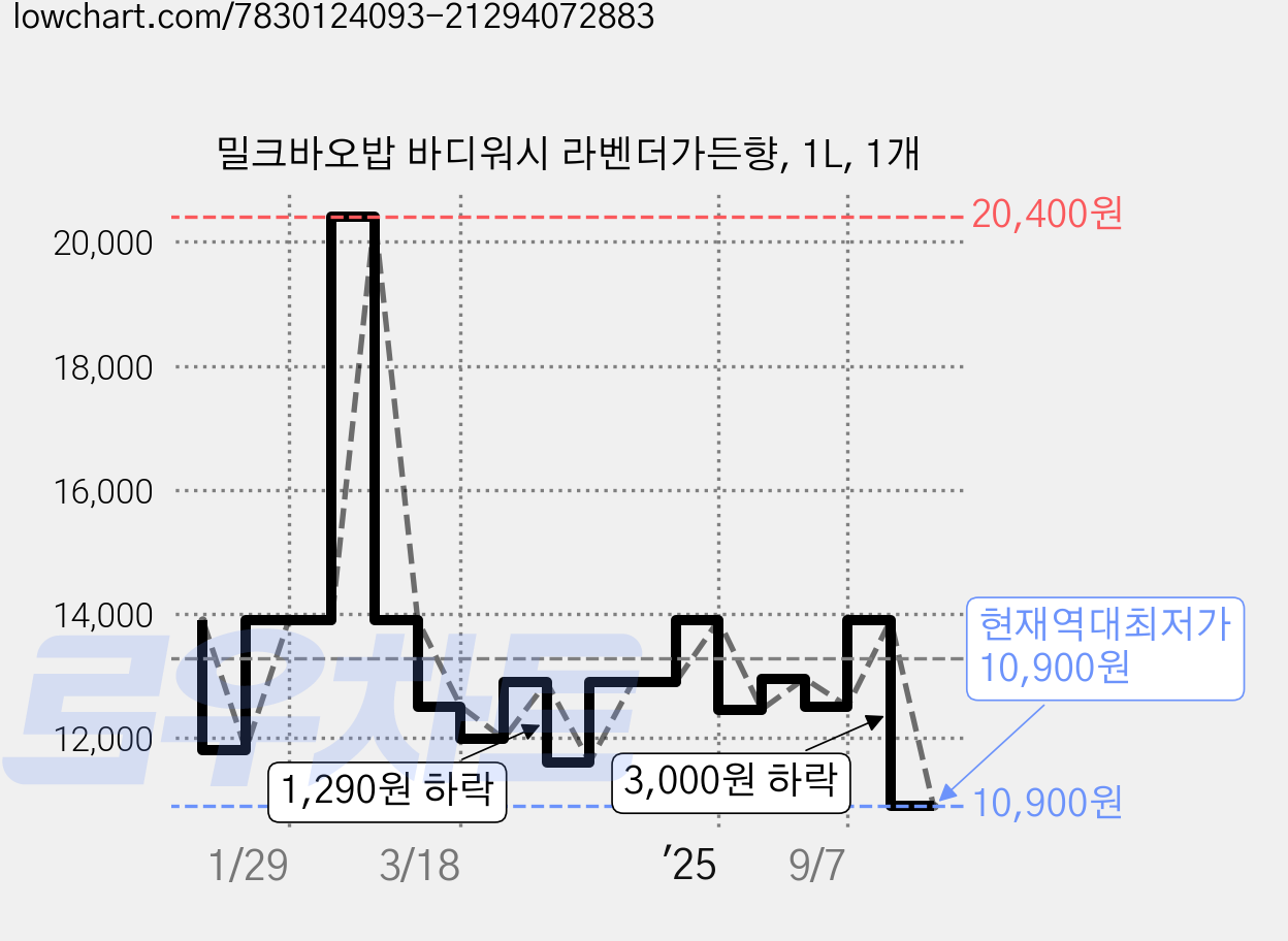 밀크바오밥 바디워시 라벤더가든향, 1L, 1개 가격 변동 차트, 현재가 10,900원, 역대최저가