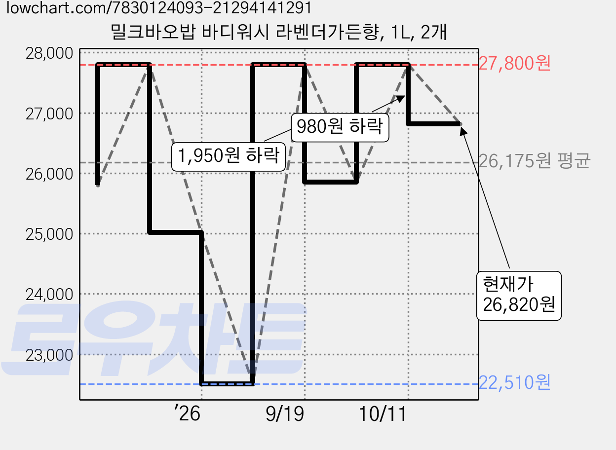 밀크바오밥 바디워시 라벤더가든향, 1L, 2개 가격 변동 차트, 현재가 26,820원, 관측 최저가 22,510원