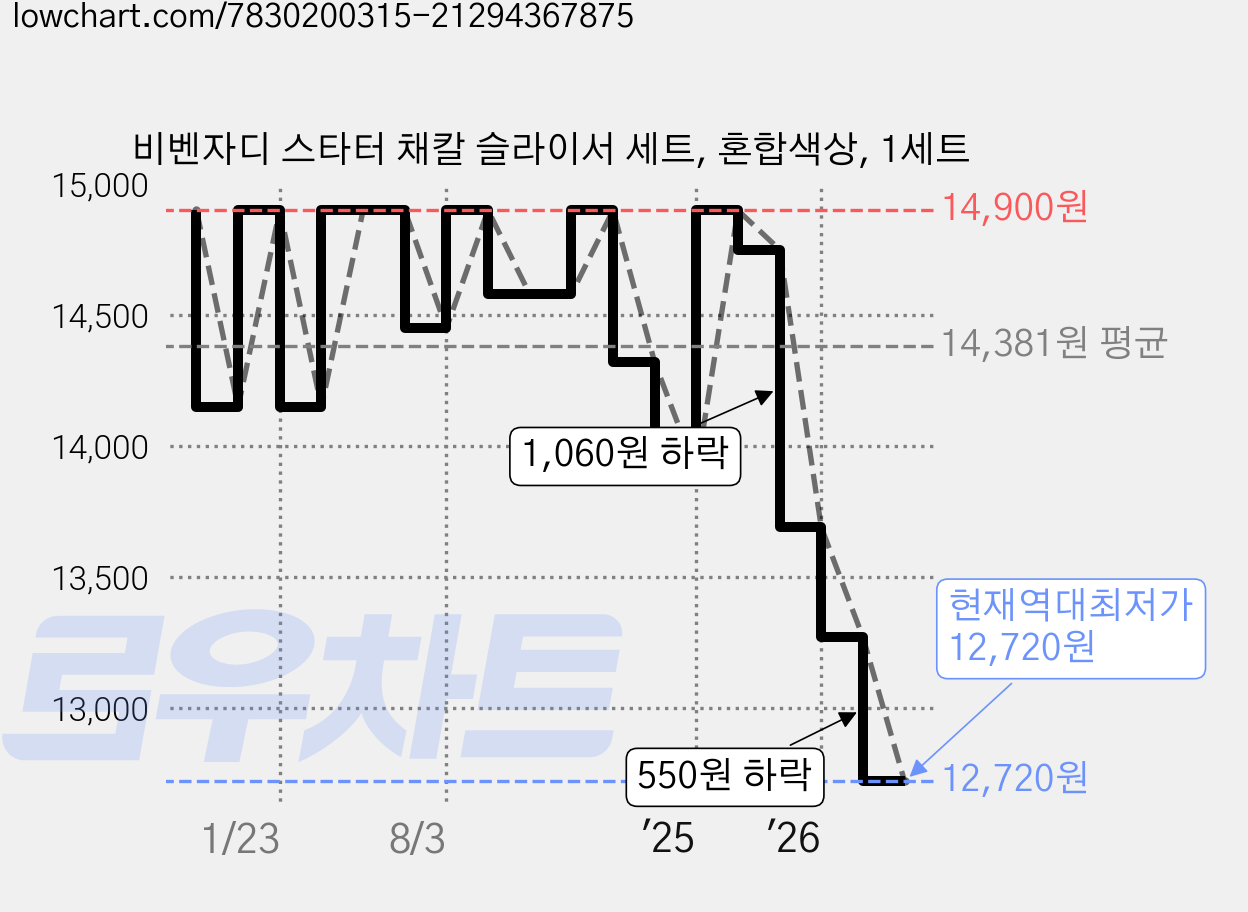 비벤자디 스타터 채칼 슬라이서 세트, 혼합색상, 1세트 가격 변동 차트, 현재가 12,720원, 역대최저가