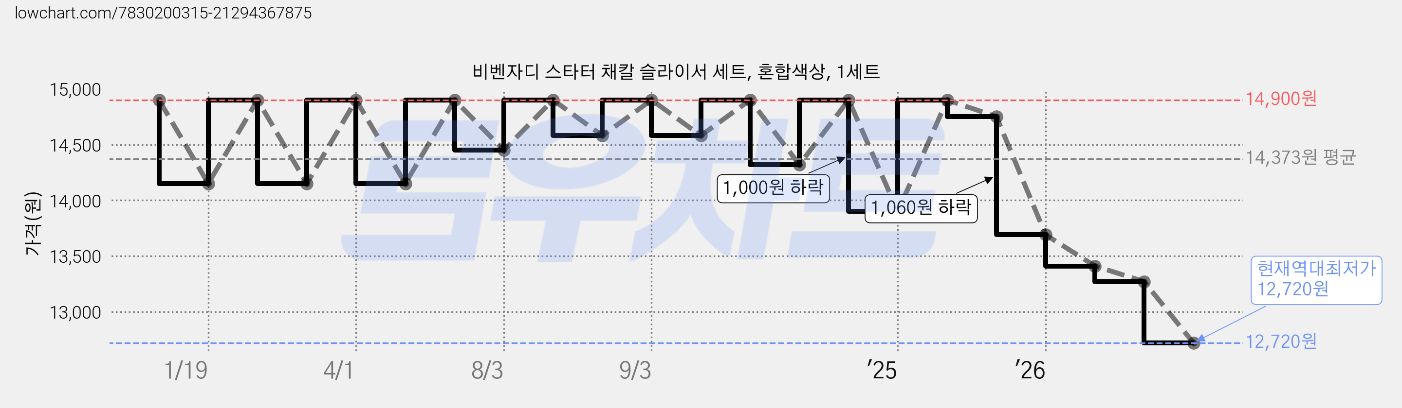 비벤자디 스타터 채칼 슬라이서 세트, 혼합색상, 1세트 가격 변동 차트, 현재가 12,720원, 역대최저가