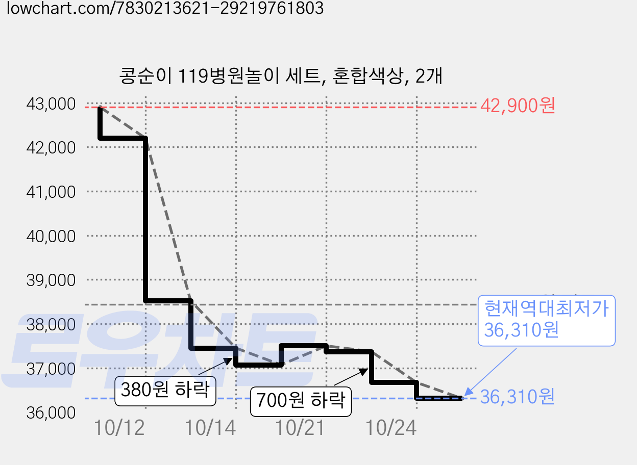 콩순이 119병원놀이 세트, 혼합색상, 2개 가격 변동 차트, 현재가 36,310원, 역대최저가