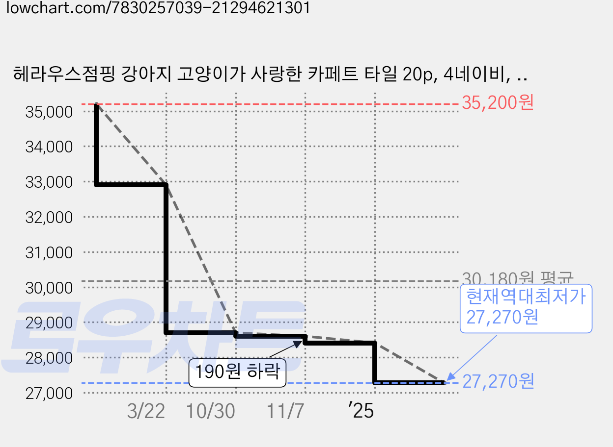 헤라우스점핑 강아지 고양이가 사랑한 카페트 타일 20p, 4네이비, 1세트 가격 변동 차트, 현재가 27,270원, 역대최저가