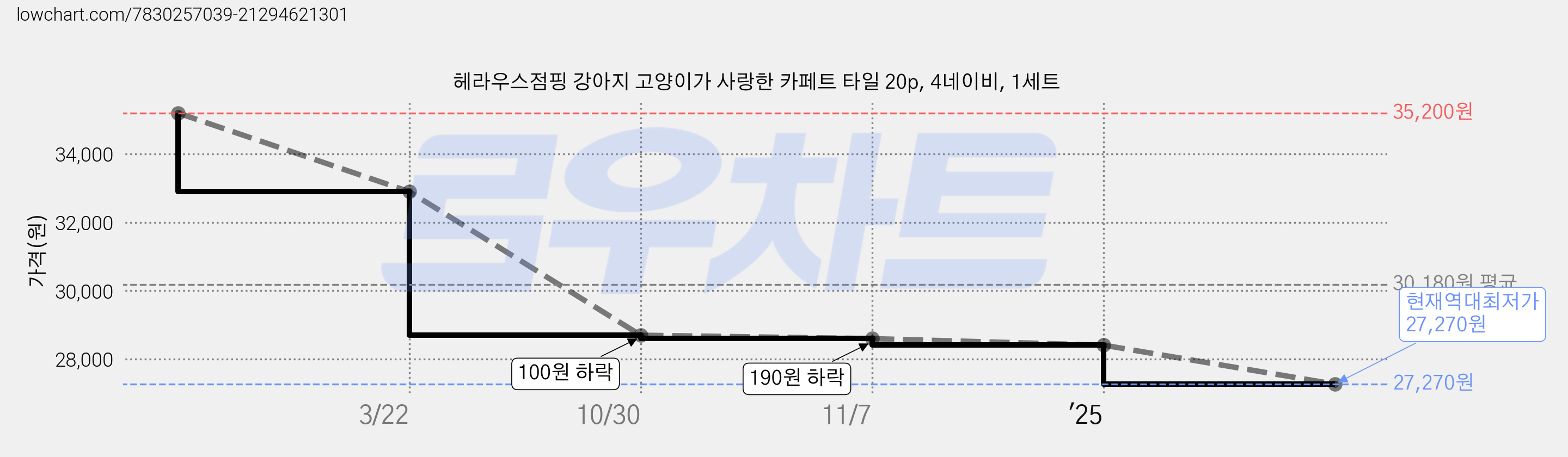 헤라우스점핑 강아지 고양이가 사랑한 카페트 타일 20p, 4네이비, 1세트 가격 변동 차트, 현재가 27,270원, 역대최저가
